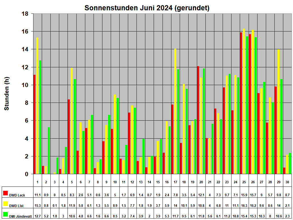 Sonnenstunden Juni 2024 (gerundet)