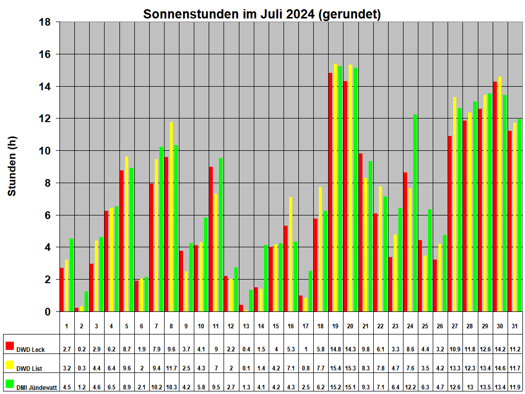 Sonnenstunden im Juli 2024 (gerundet)