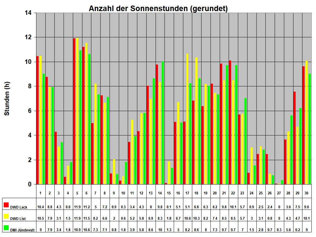 Anzahl der Sonnenstunden (gerundet)