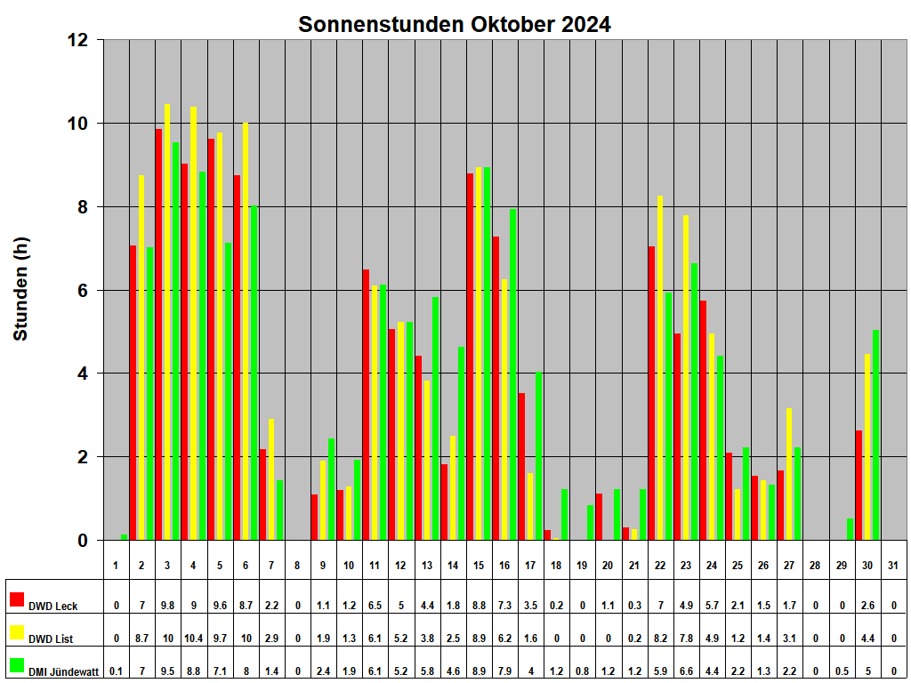 Sonnenstunden Oktober 2024