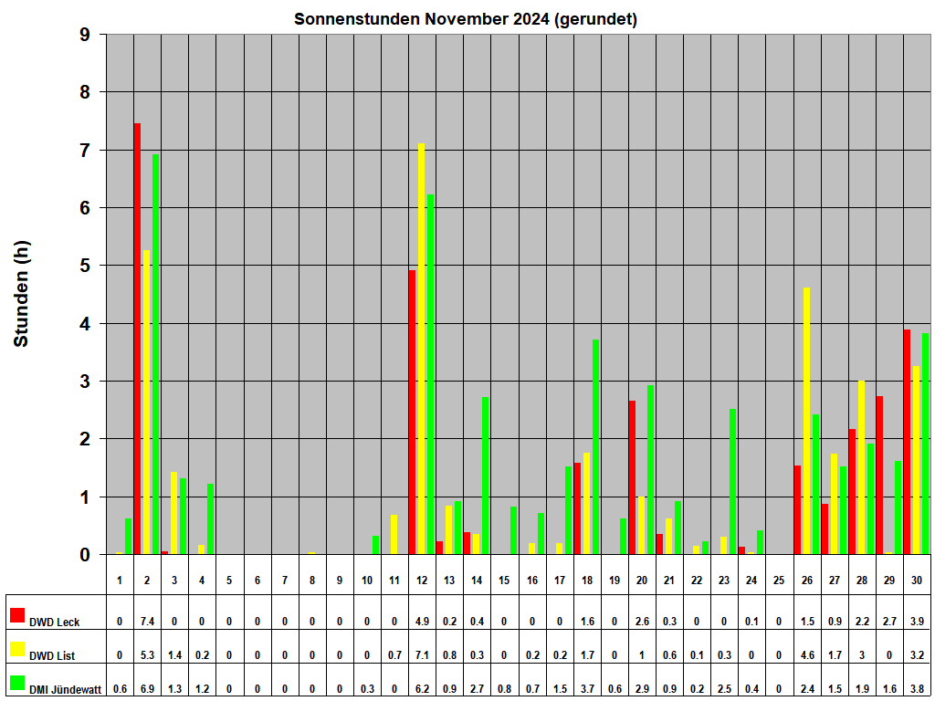 Sonnenstunden November 2024 (gerundet)