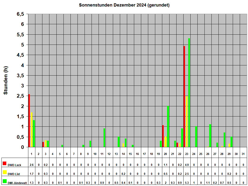 Sonnenstunden Dezember 2024 (gerundet)