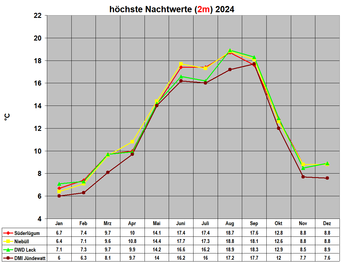 h�chste Nachtwerte (2m) 2024