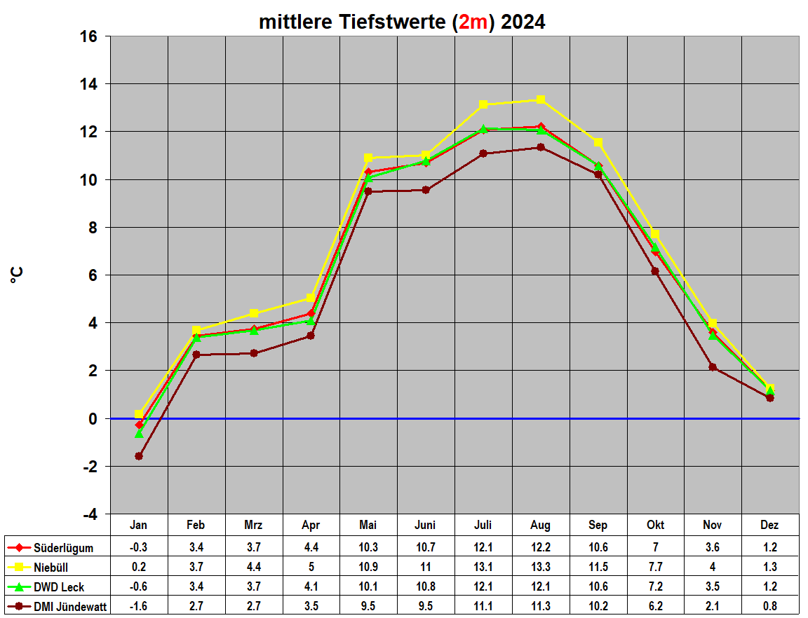 mittlere Tiefstwerte (2m) 2024