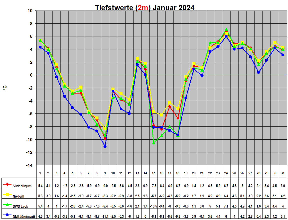 Tiefstwerte (2m) Januar 2024