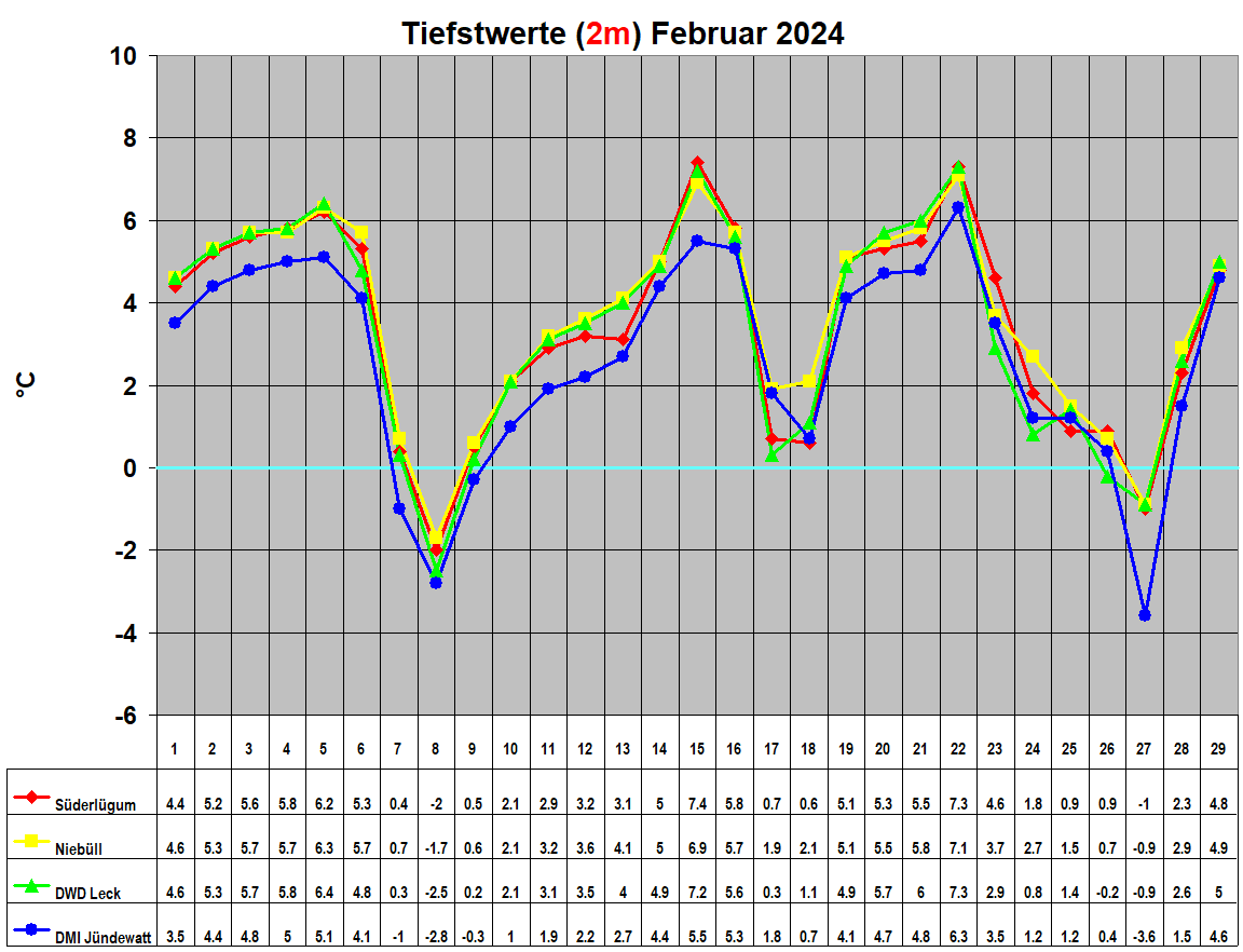 Tiefstwerte (2m) Februar 2024