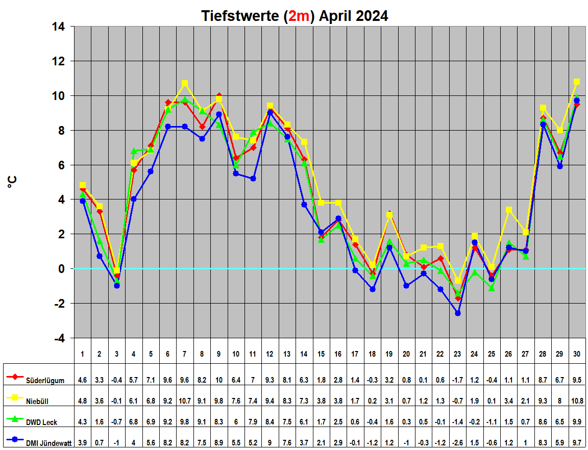 Tiefstwerte (2m) April 2024