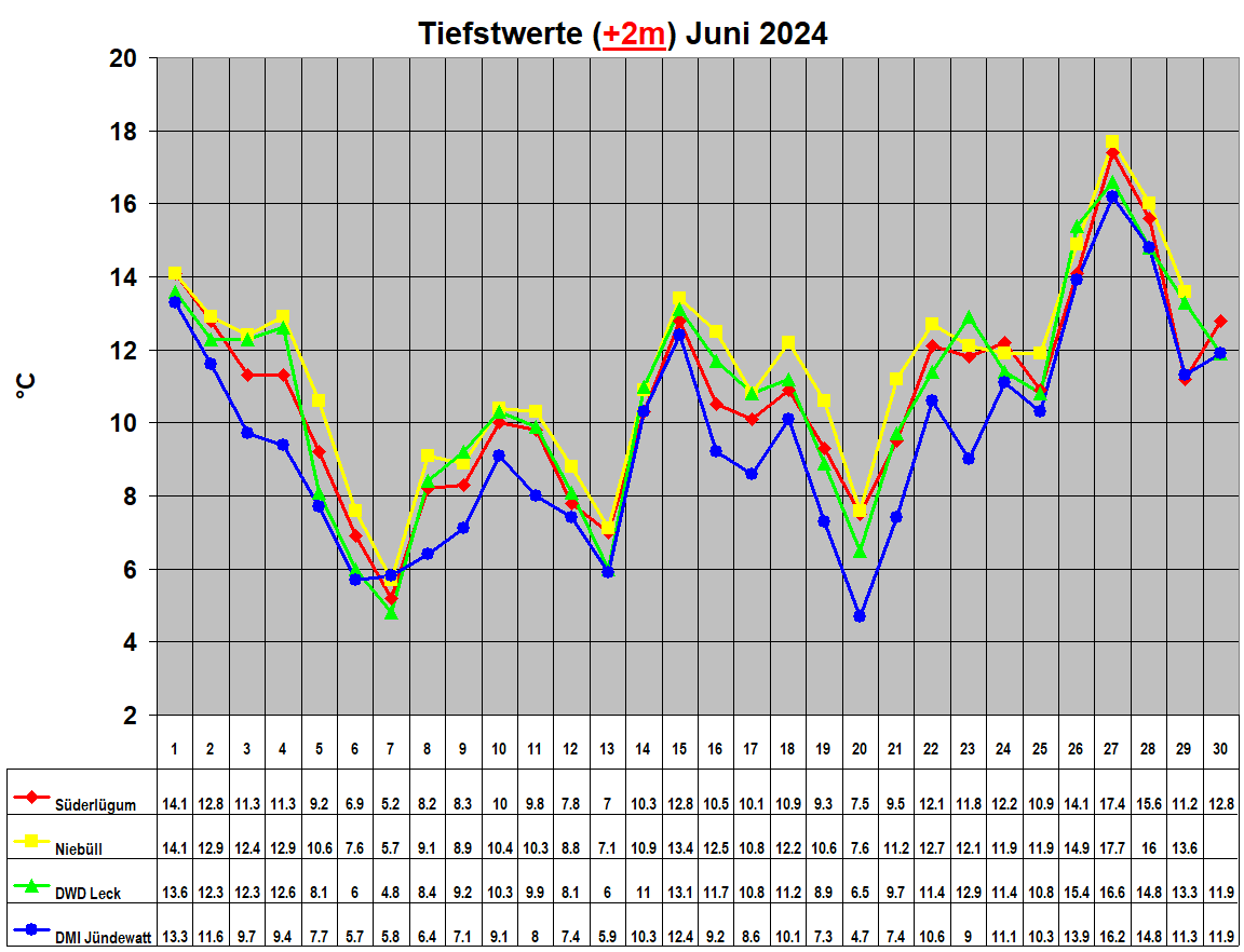 Tiefstwerte (+2m) Juni 2024