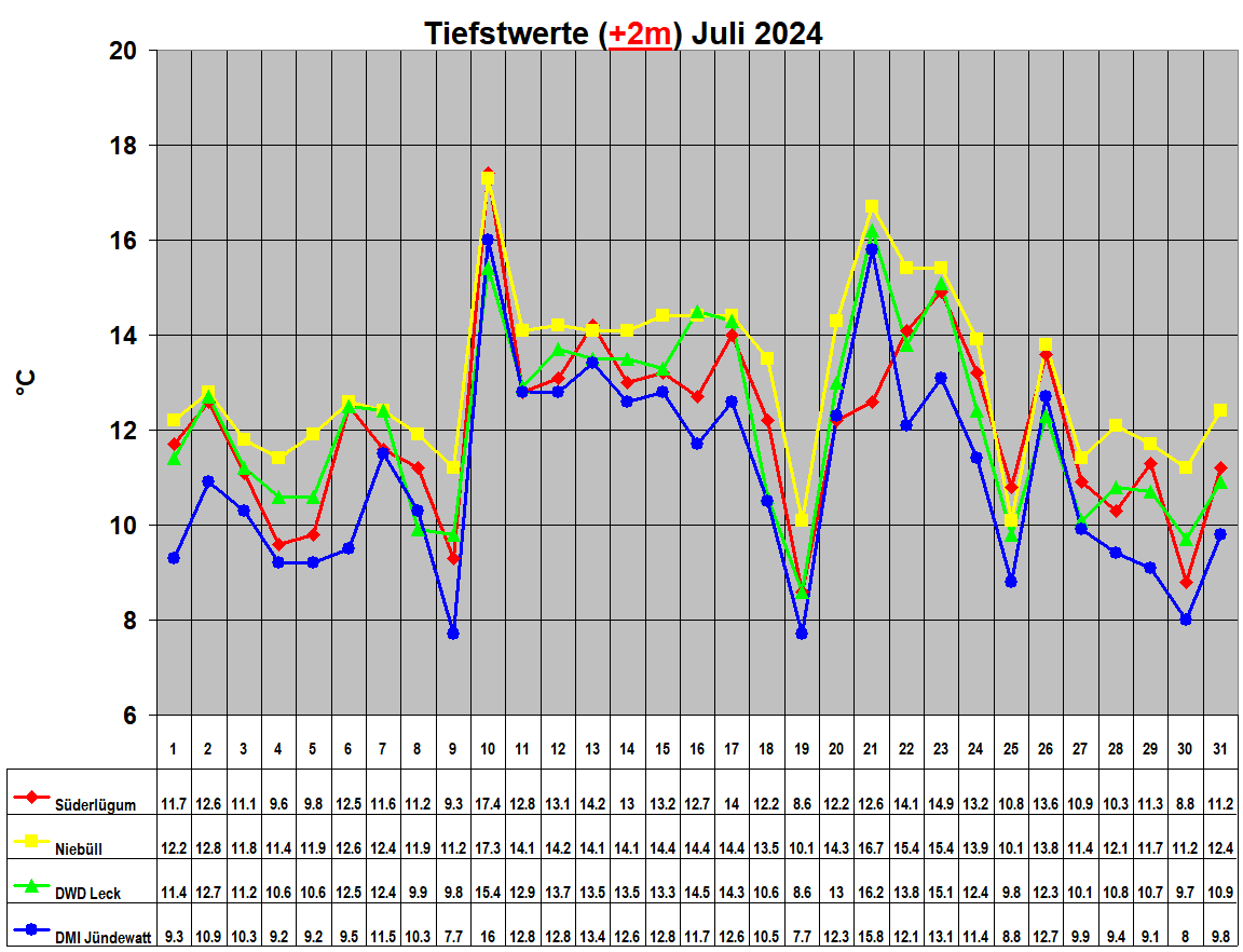 Tiefstwerte (+2m) Juli 2024