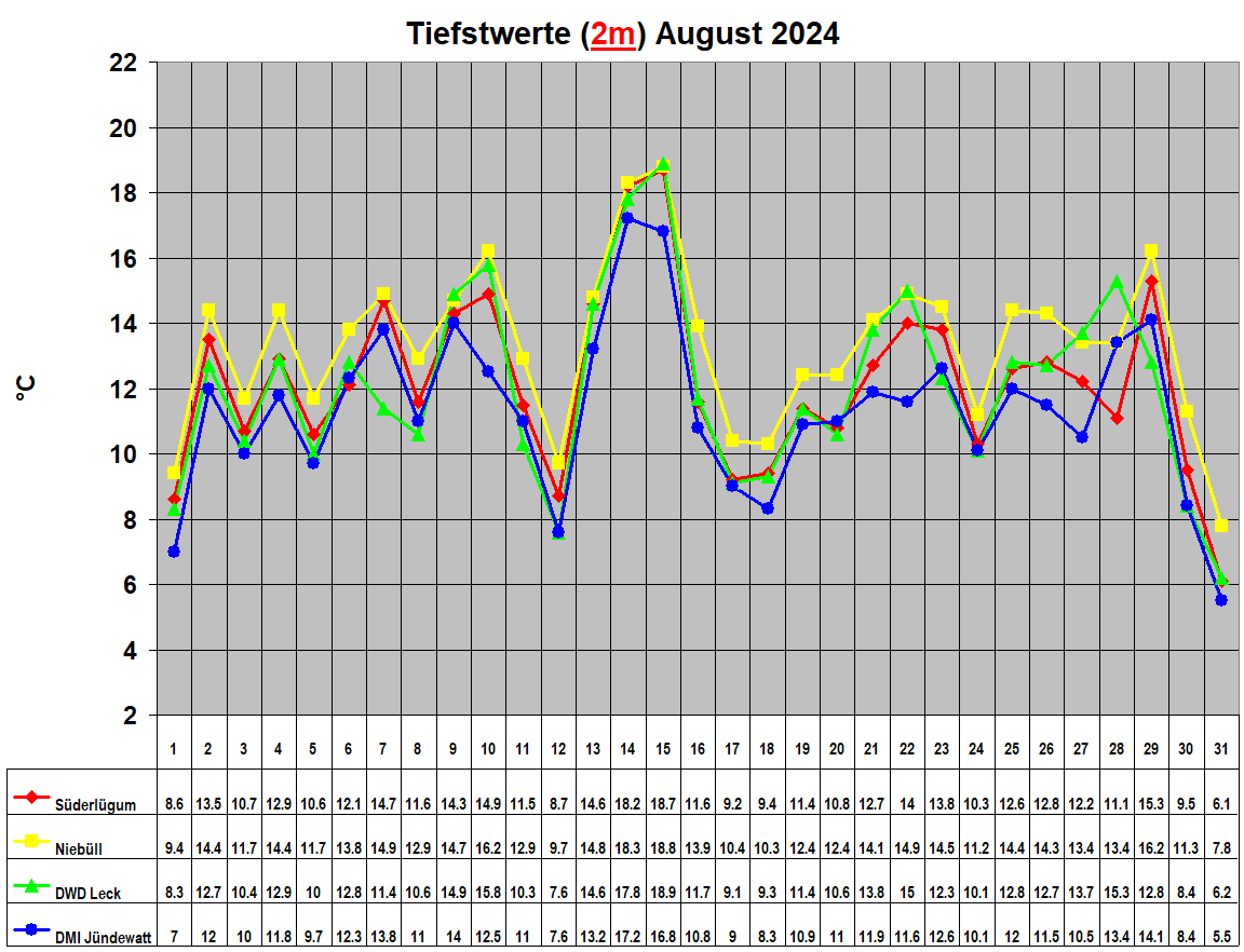 Tiefstwerte (2m) August 2024