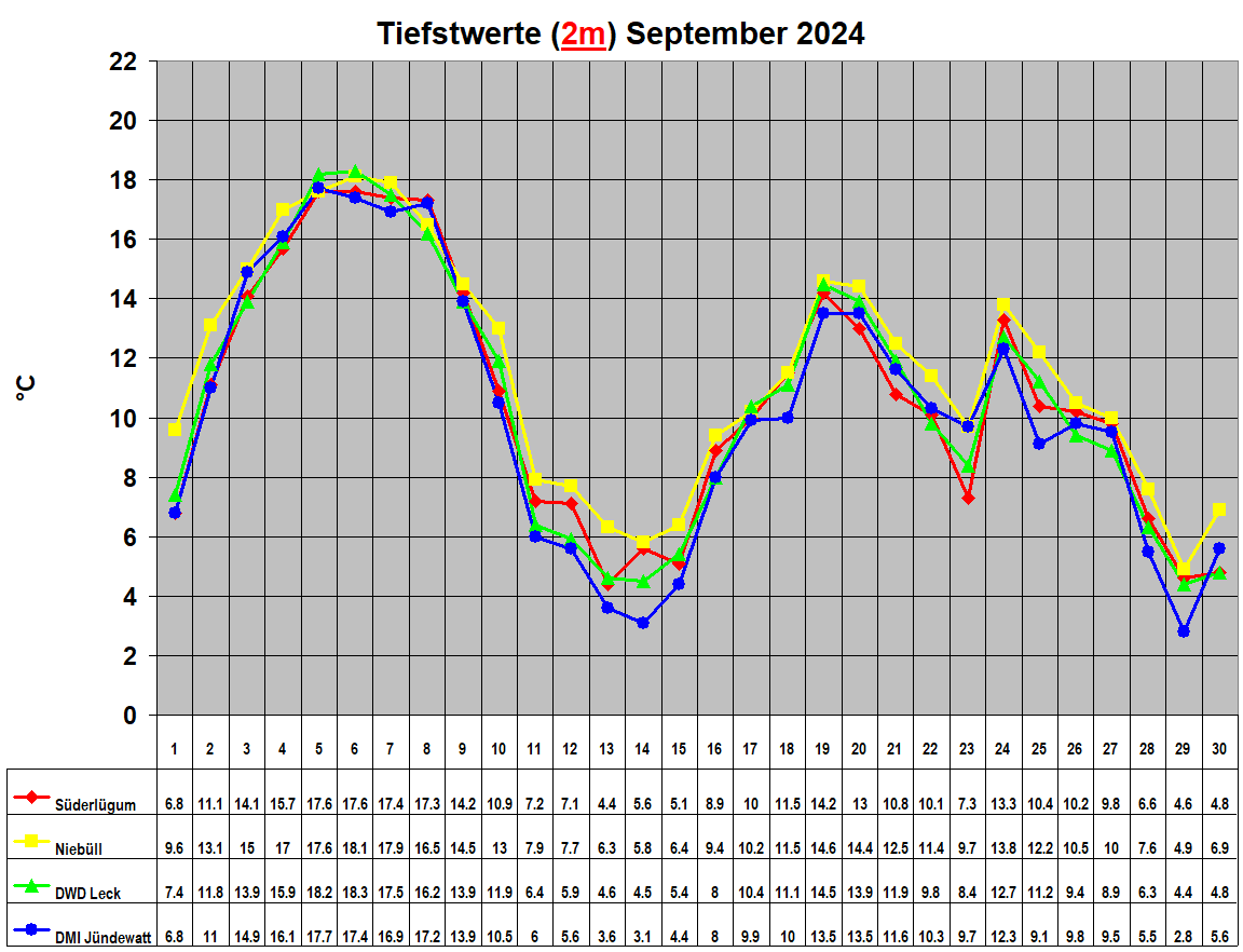 Tiefstwerte (2m) September 2024