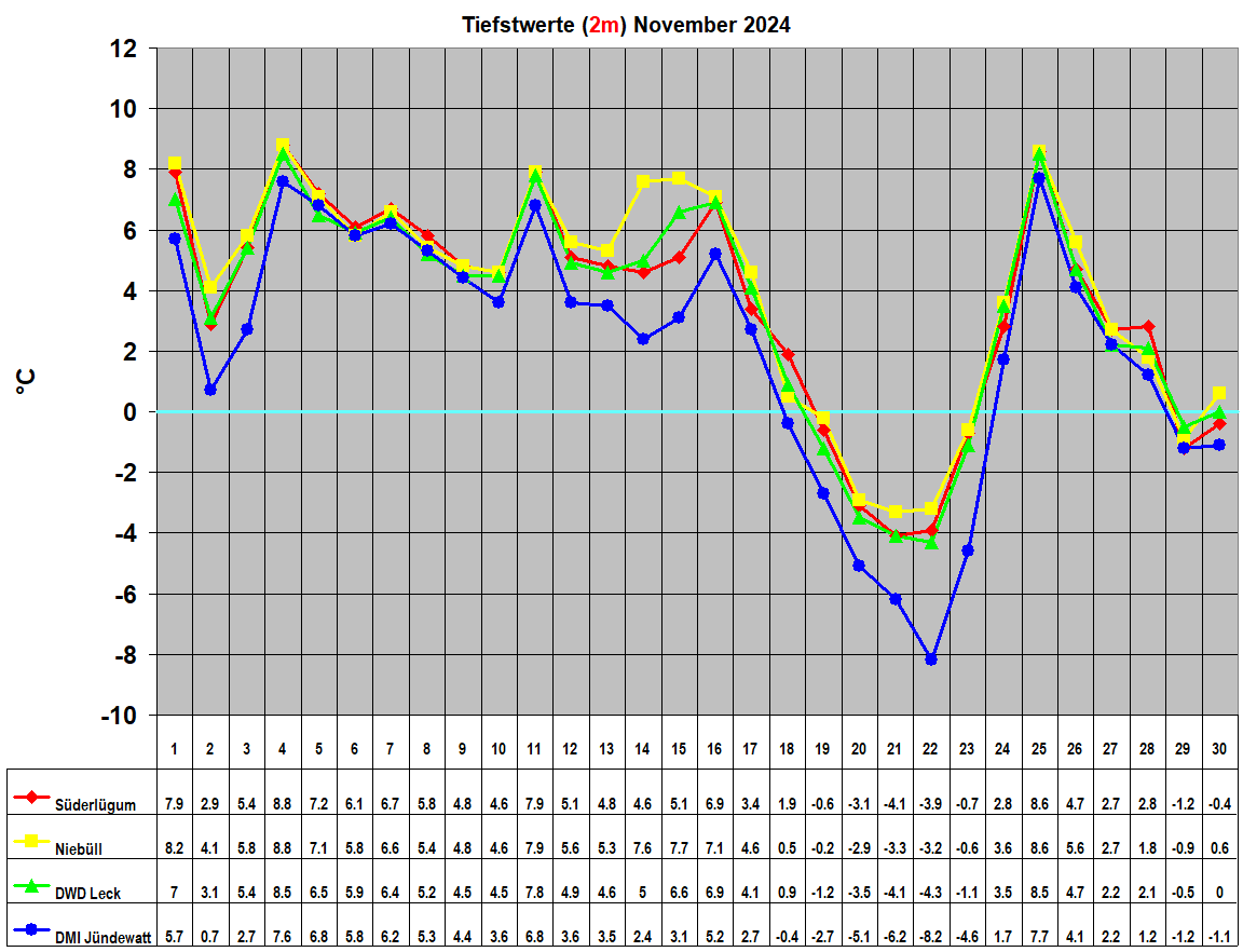 Tiefstwerte (2m) November 2024