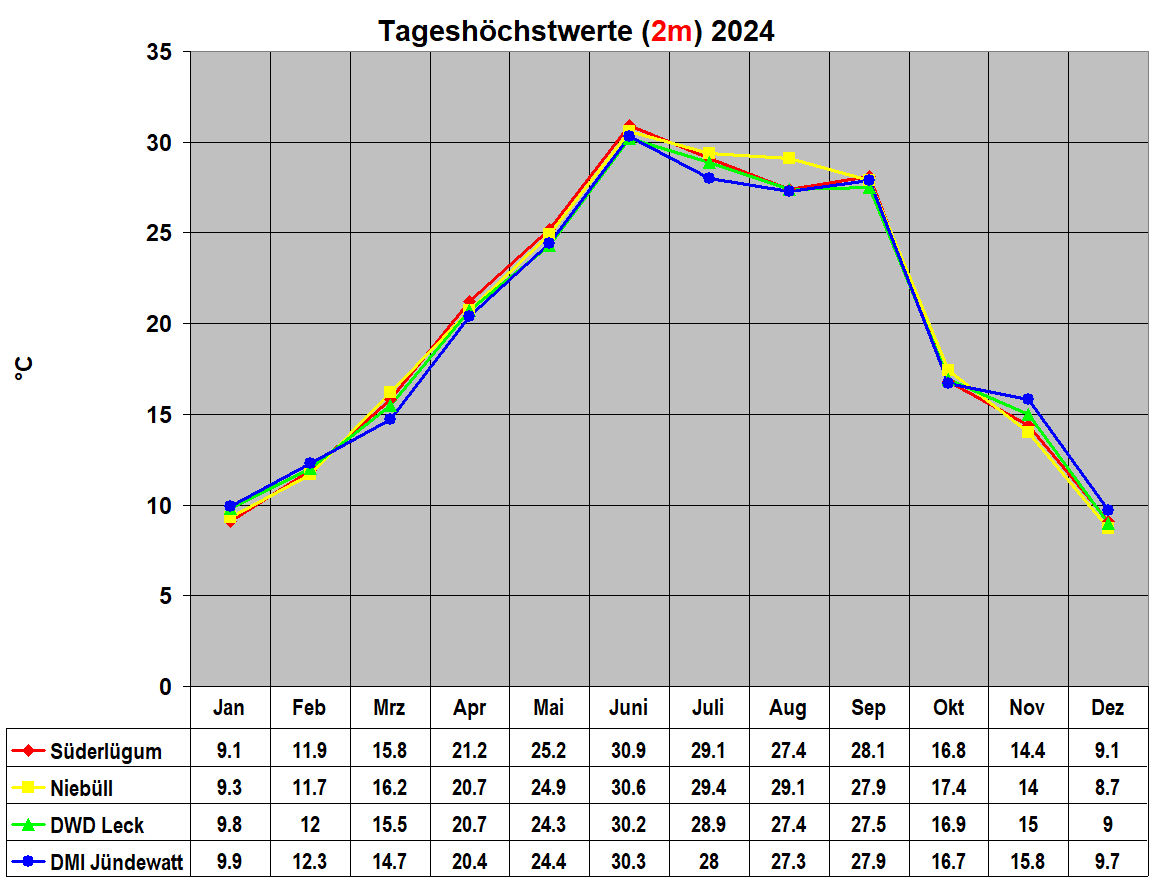 Tageshchstwerte (2m) 2024