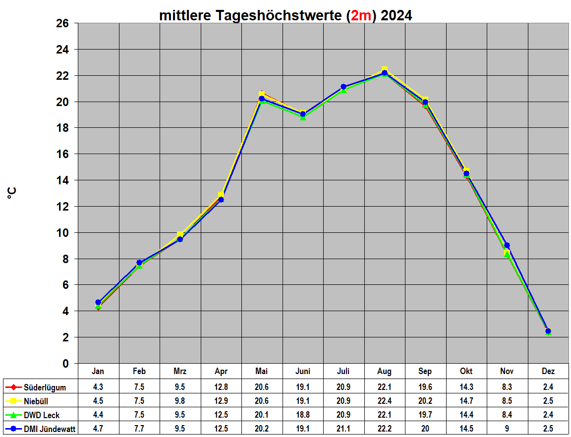 mittlere Tageshchstwerte (2m) 2024