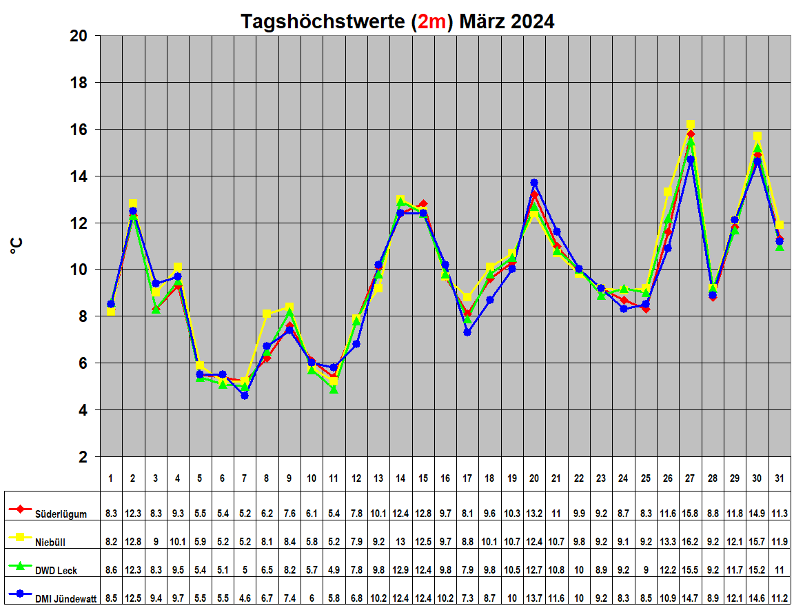 Tagshchstwerte (2m) Mrz 2024