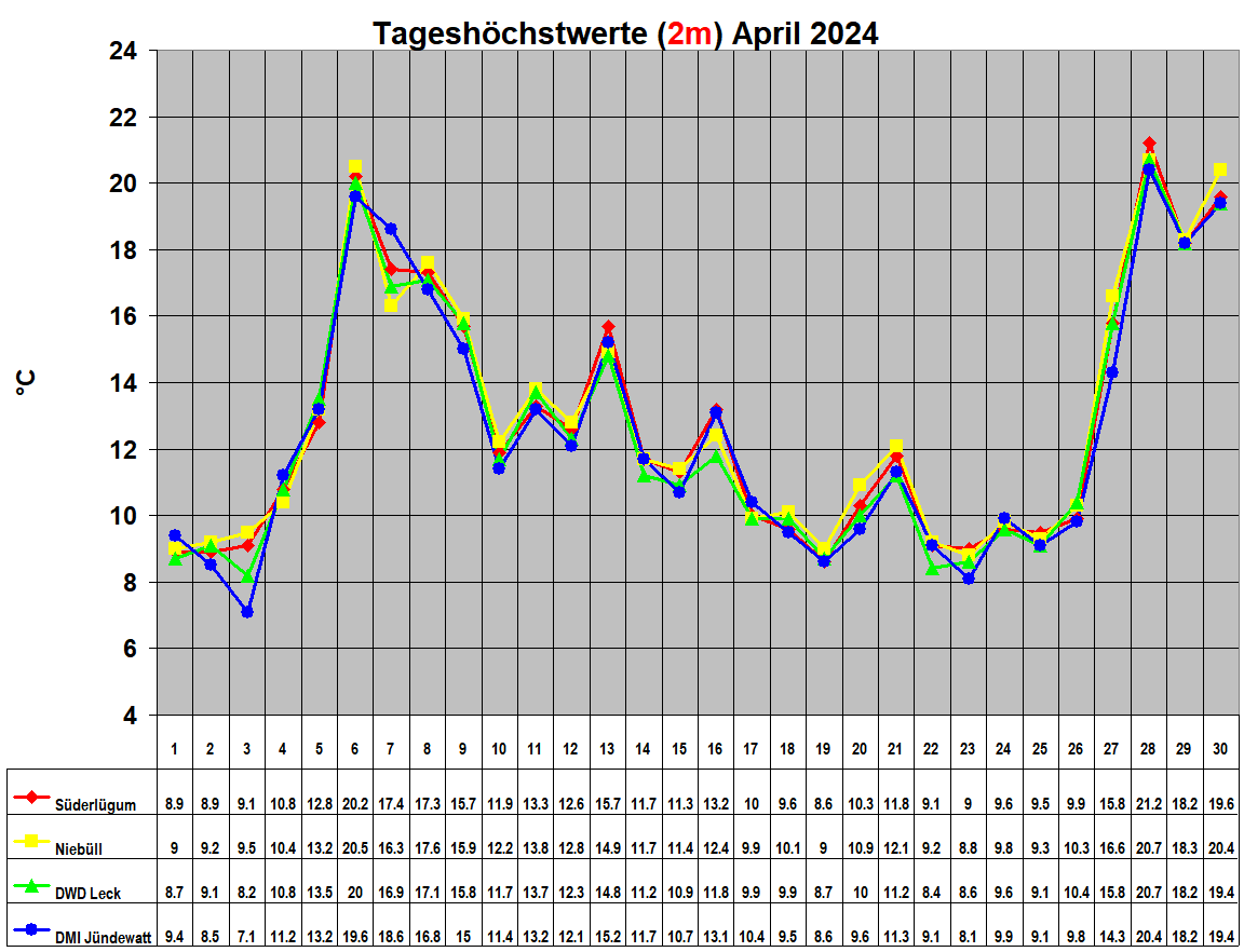 Tagesh�chstwerte (2m) April 2024