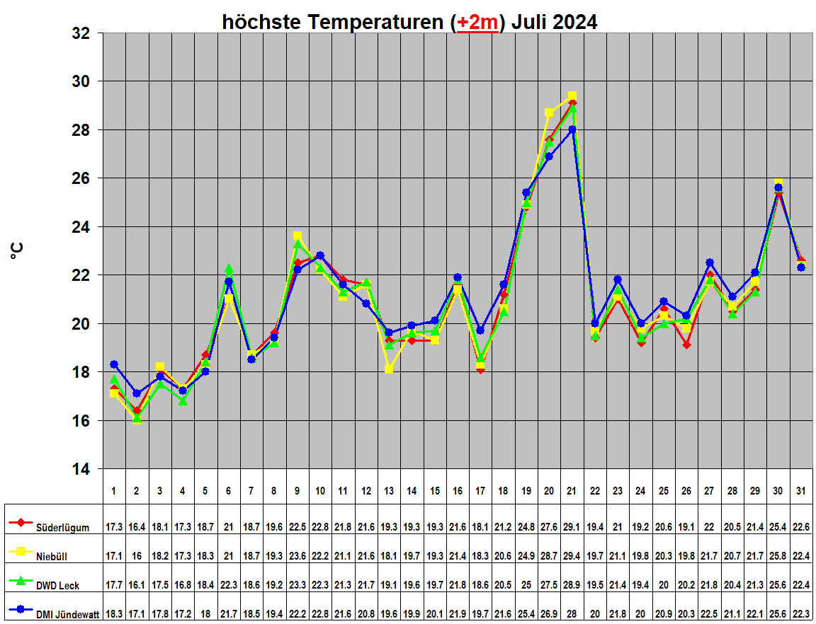 hchste Temperaturen (+2m) Juli 2024