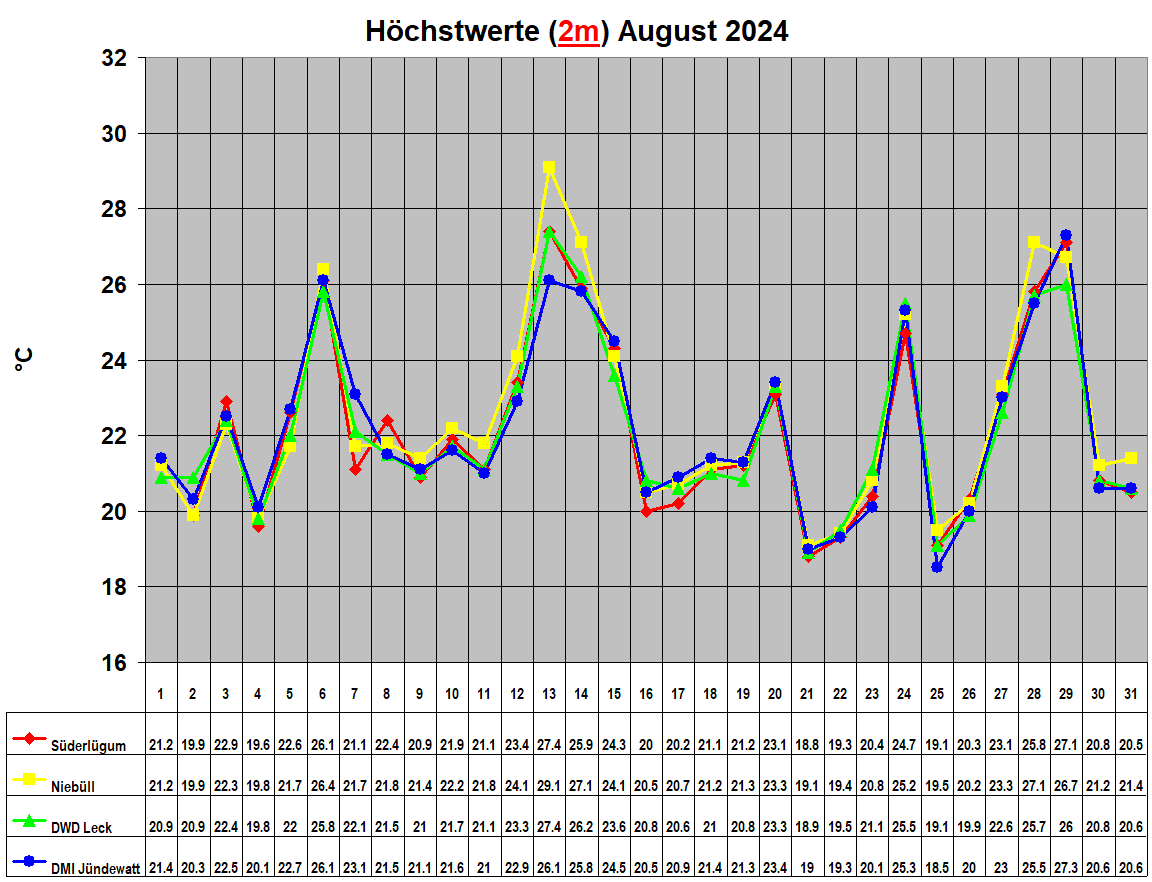 Hchstwerte (2m) August 2024