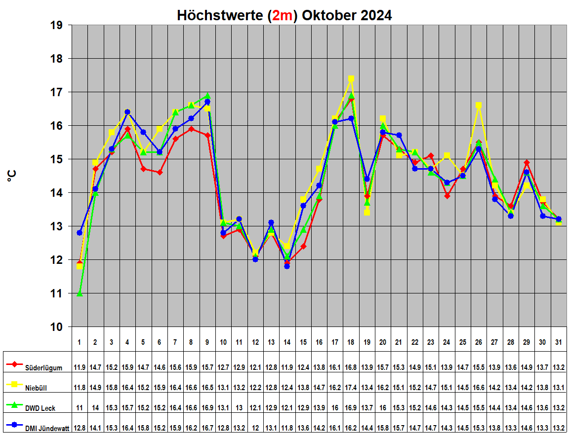 Hchstwerte (2m) Oktober 2024