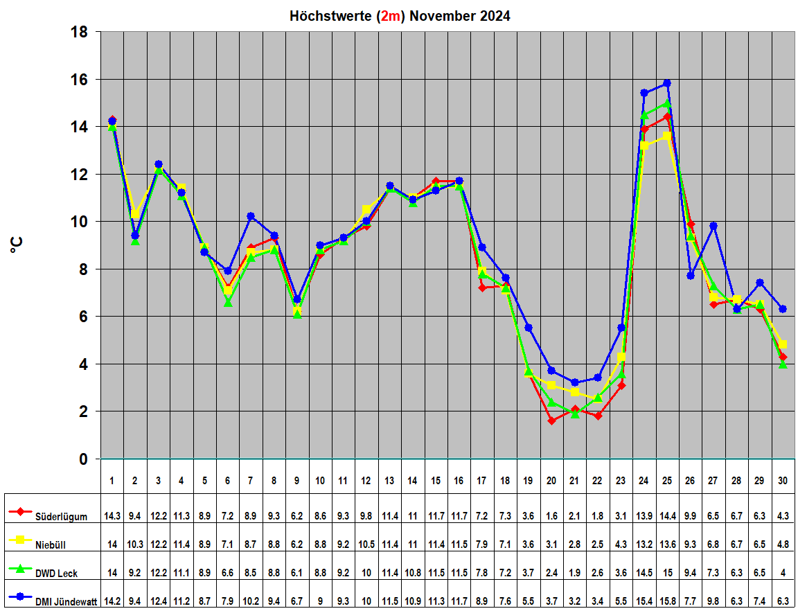 Hchstwerte (2m) November 2024