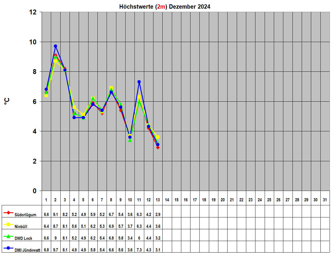 Hchstwerte (2m) Dezember 2024