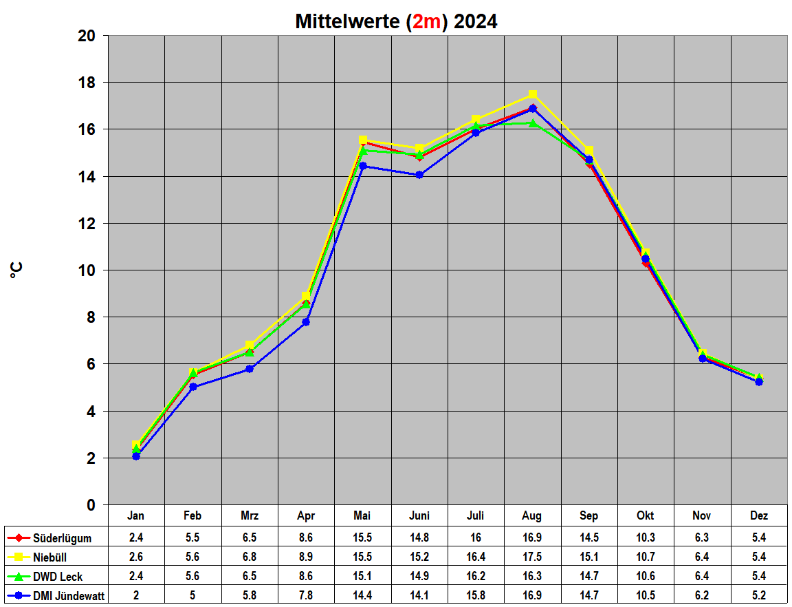 Mittelwerte (2m) 2024