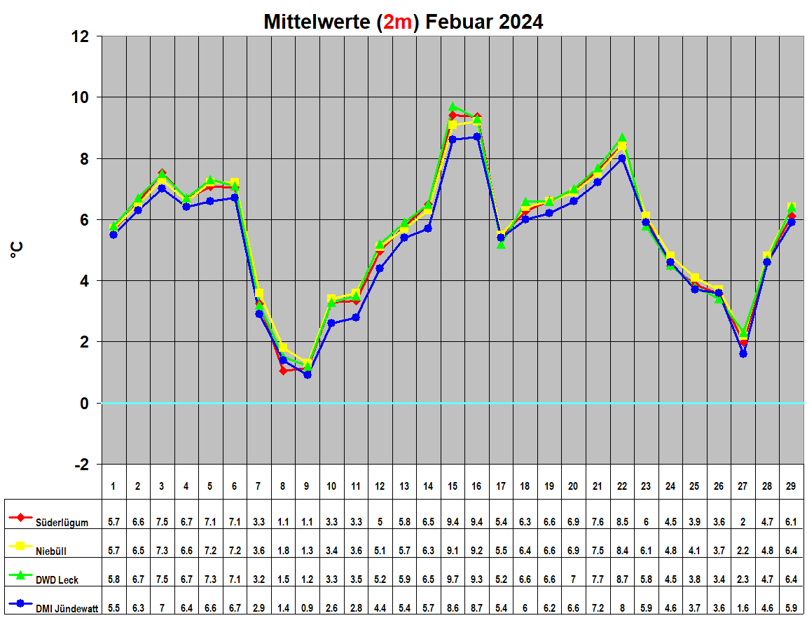 Mittelwerte (2m) Febuar 2024