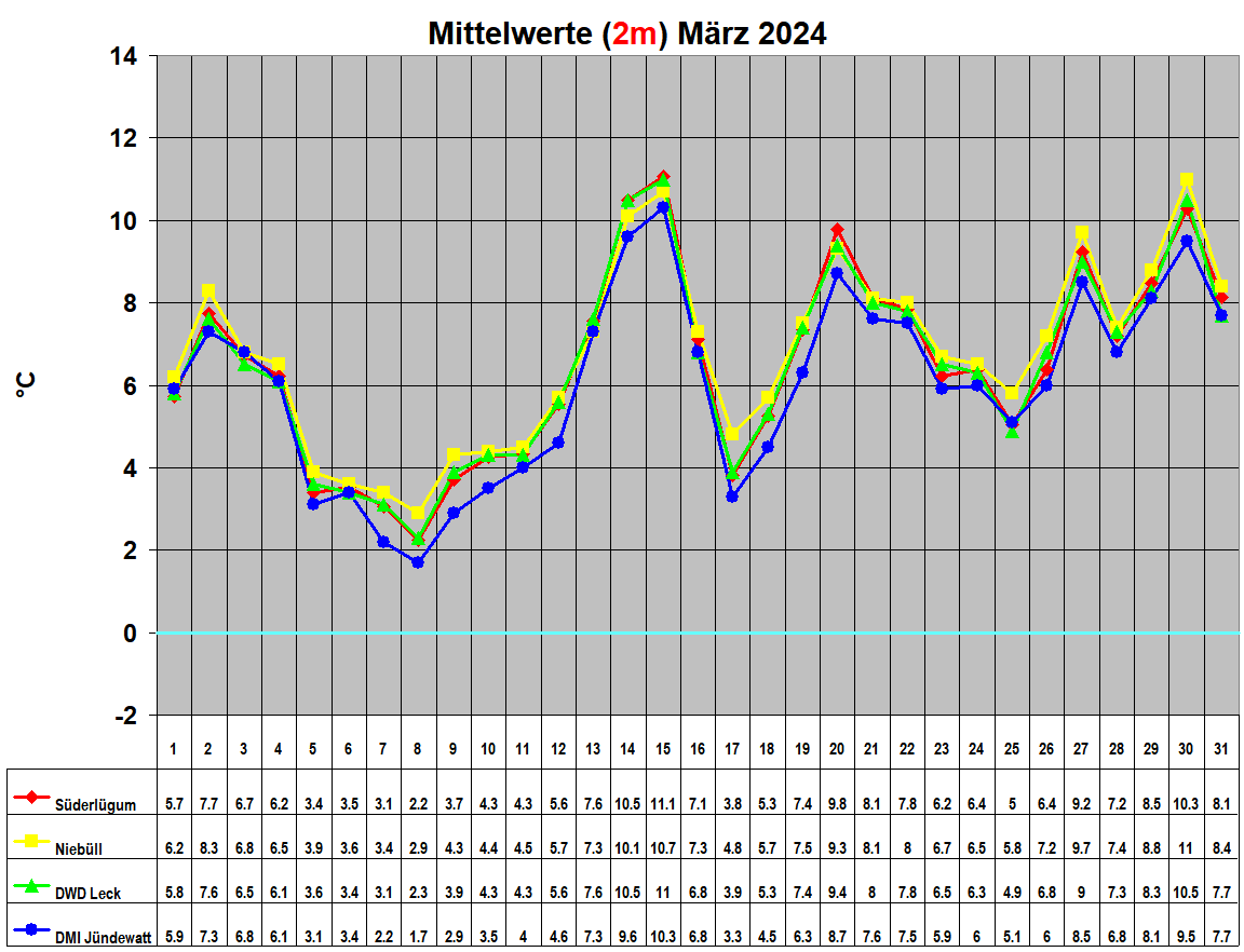 Mittelwerte (2m) M�rz 2024