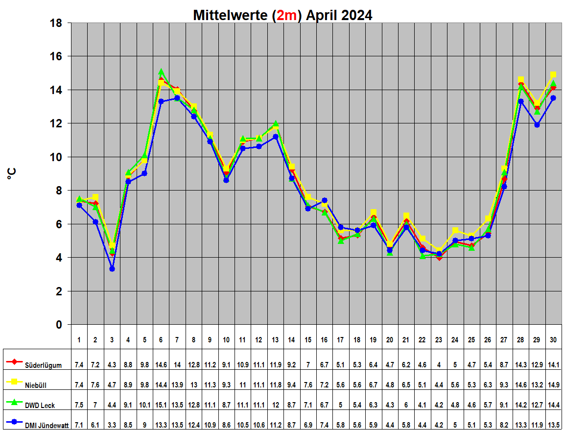 Mittelwerte (2m) April 2024