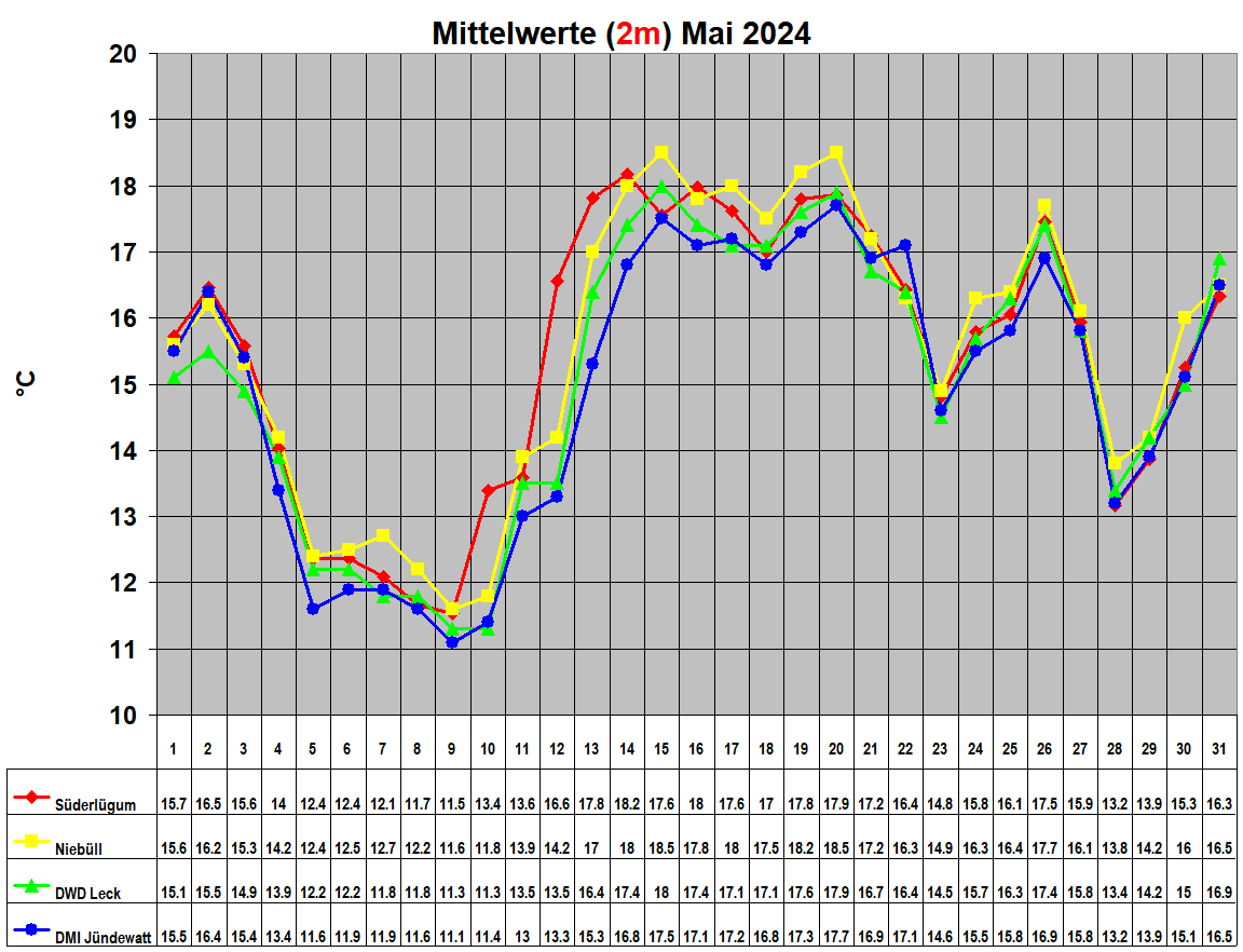 Mittelwerte (2m) Mai 2024
