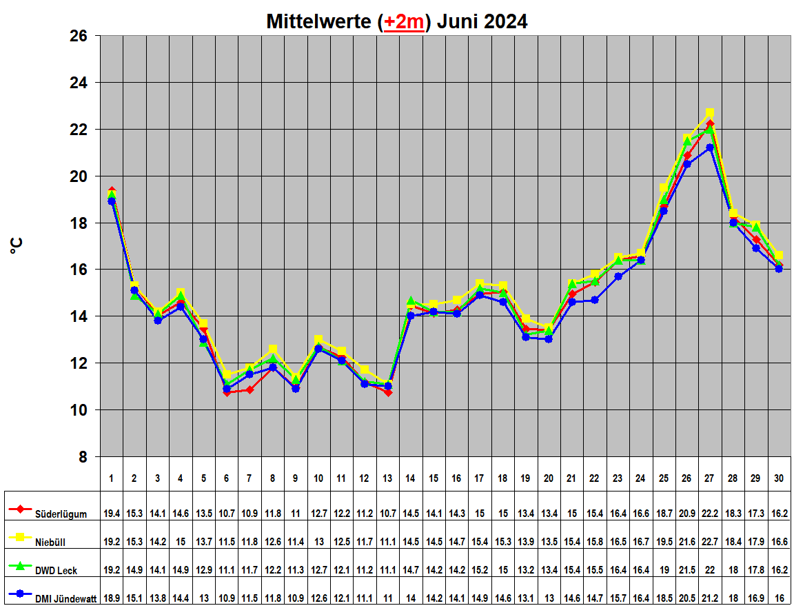 Mittelwerte (+2m) Juni 2024