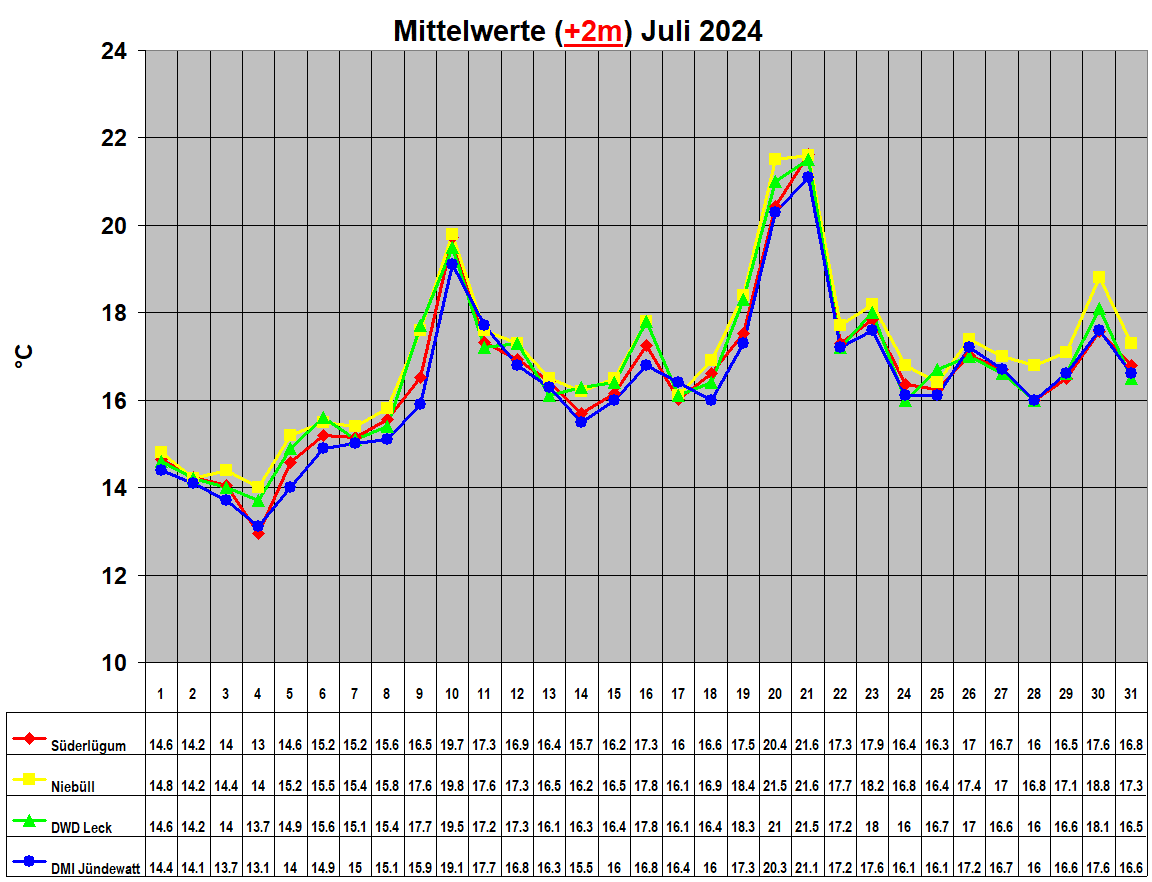 Mittelwerte (+2m) Juli 2024