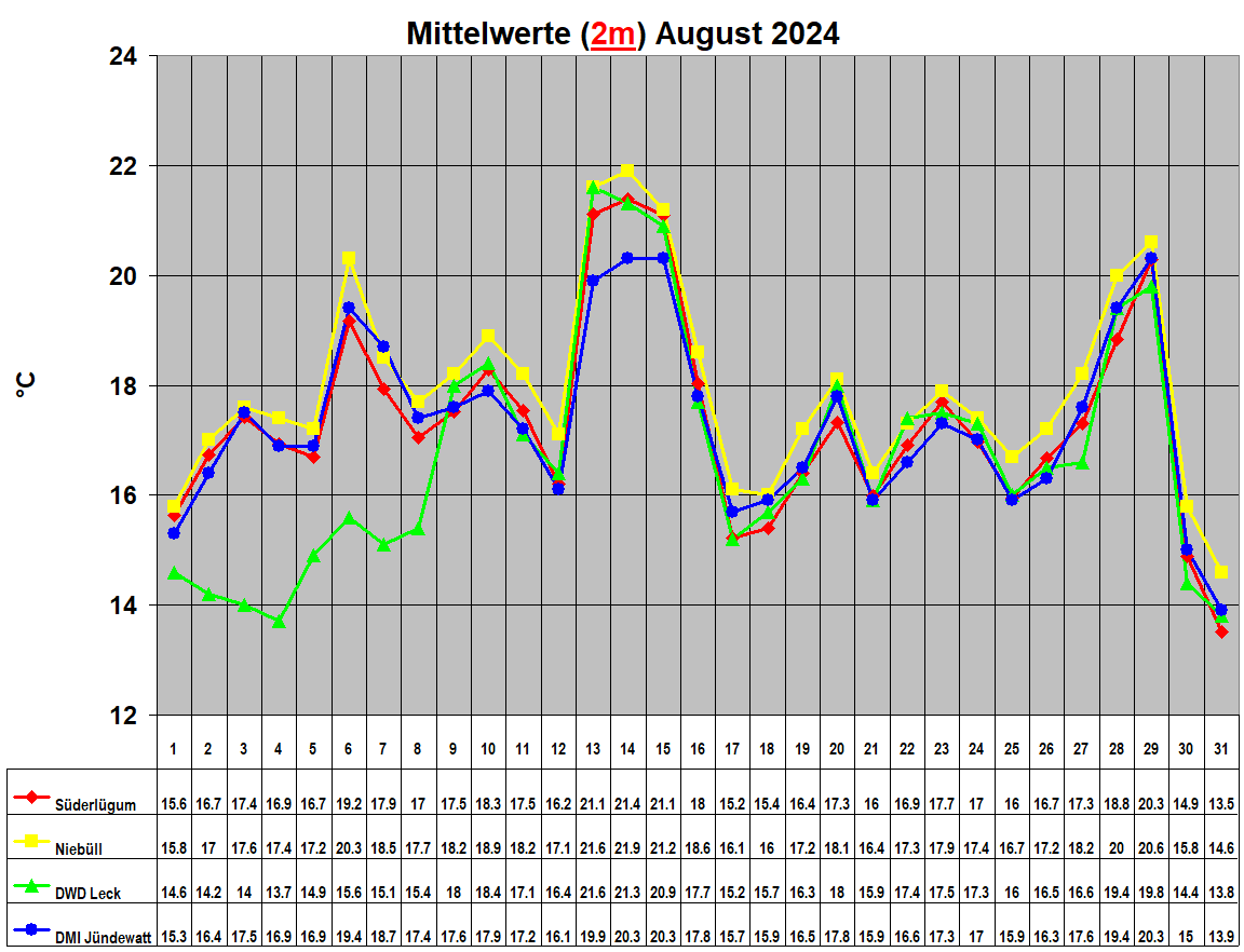 Mittelwerte (2m) August 2024