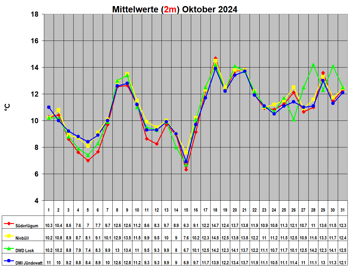 Mittelwerte (2m) Oktober 2024