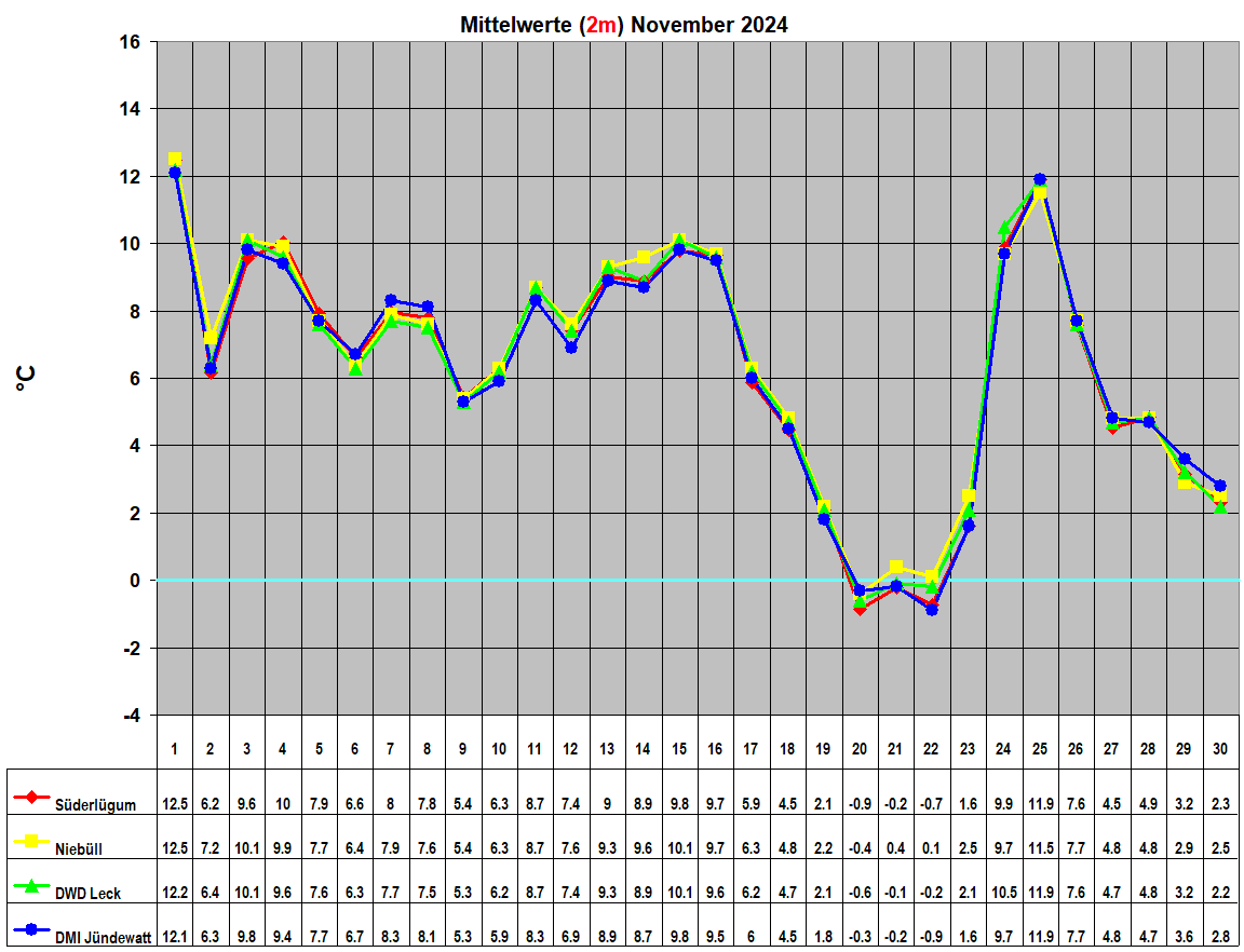 Mittelwerte (2m) November 2024