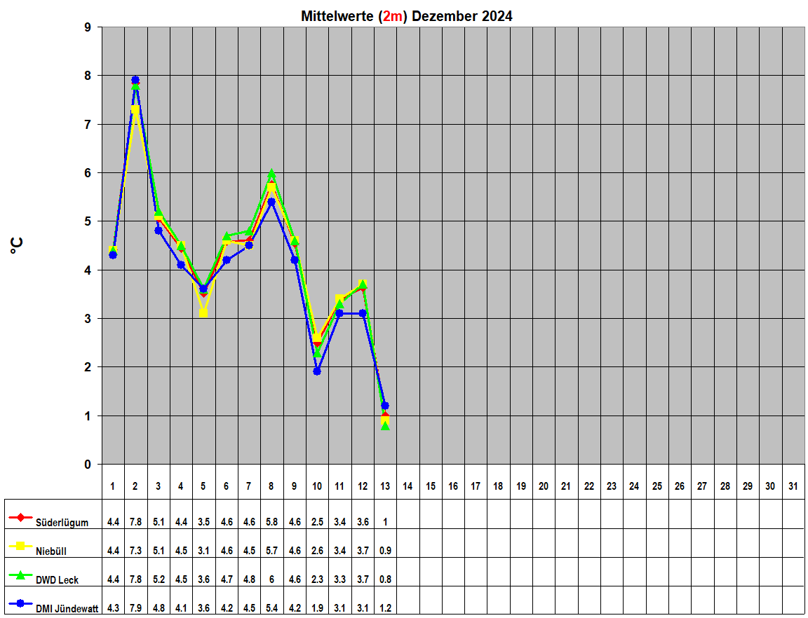 Mittelwerte (2m) Dezember 2024