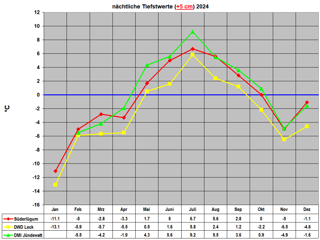 n�chtliche Tiefstwerte (+5 cm) 2024