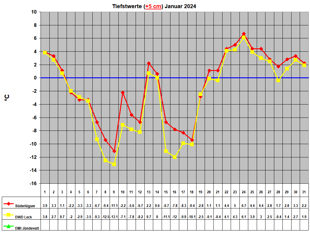 Tiefstwerte (+5 cm) Januar 2024