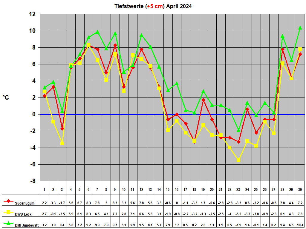 Tiefstwerte (+5 cm) April 2024