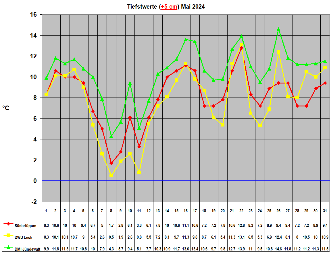 Tiefstwerte (+5 cm) Mai 2024