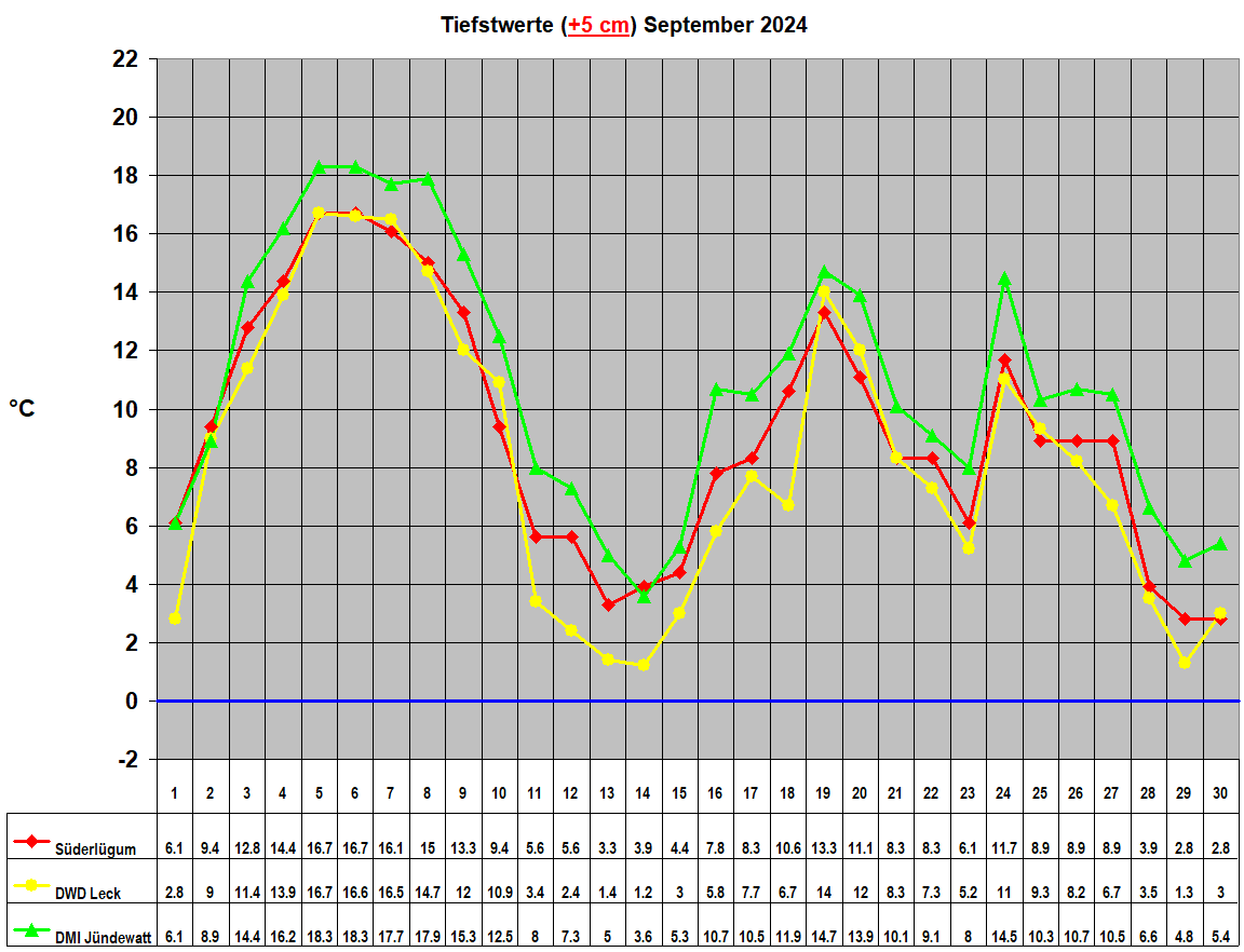 Tiefstwerte (+5 cm) September 2024