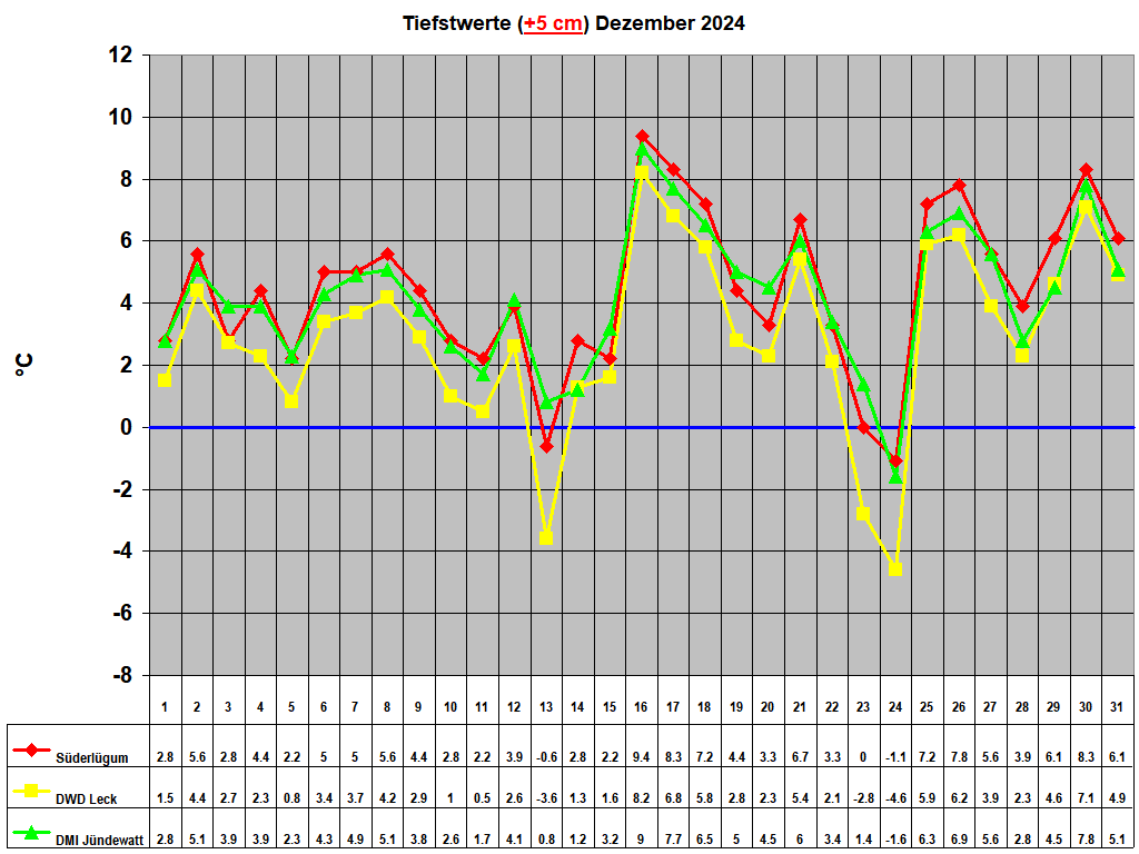 Tiefstwerte (+5 cm) Dezember 2024