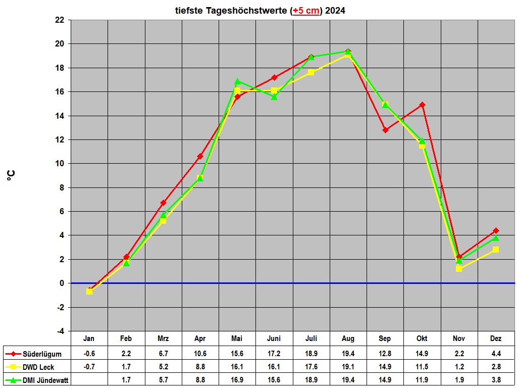 tiefste Tagesh�chstwerte (+5 cm) 2024