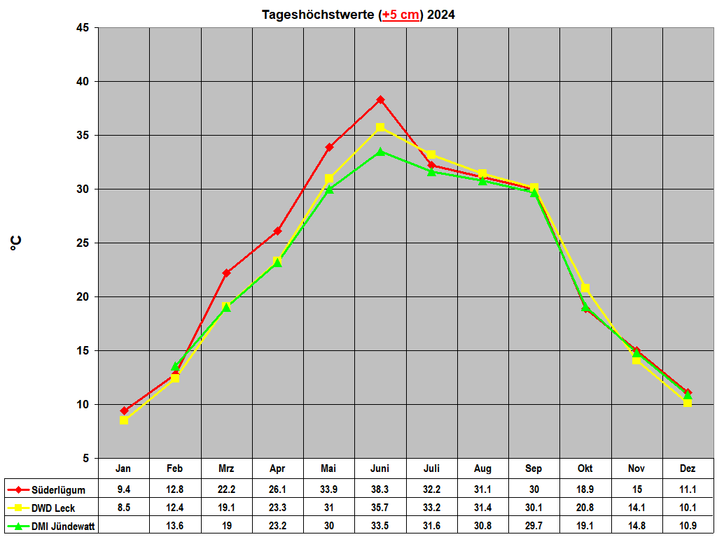 Tagesh�chstwerte (+5 cm) 2024