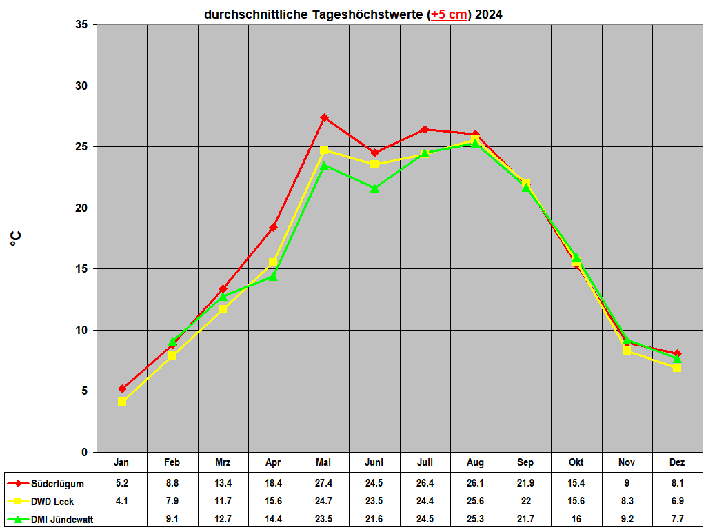 durchschnittliche Tagesh�chstwerte (+5 cm) 2024