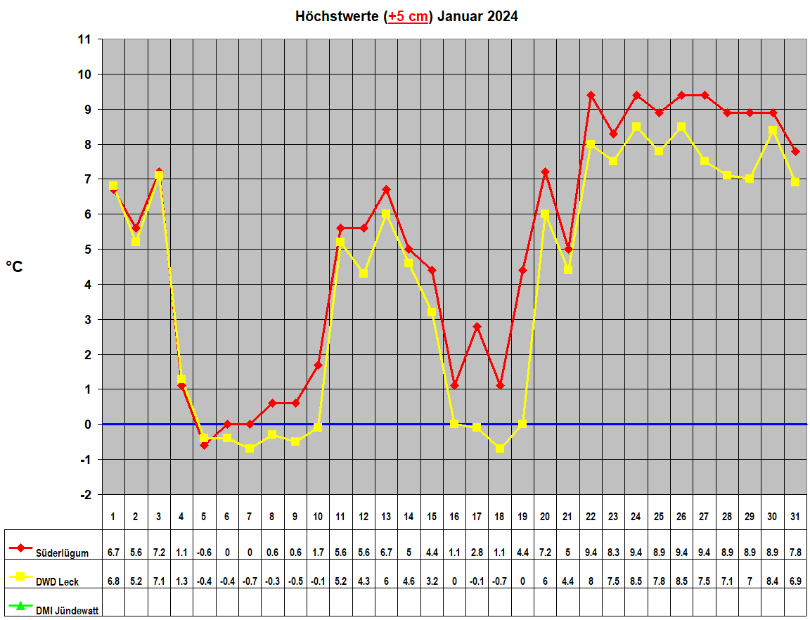 Hchstwerte (+5 cm) Januar 2024