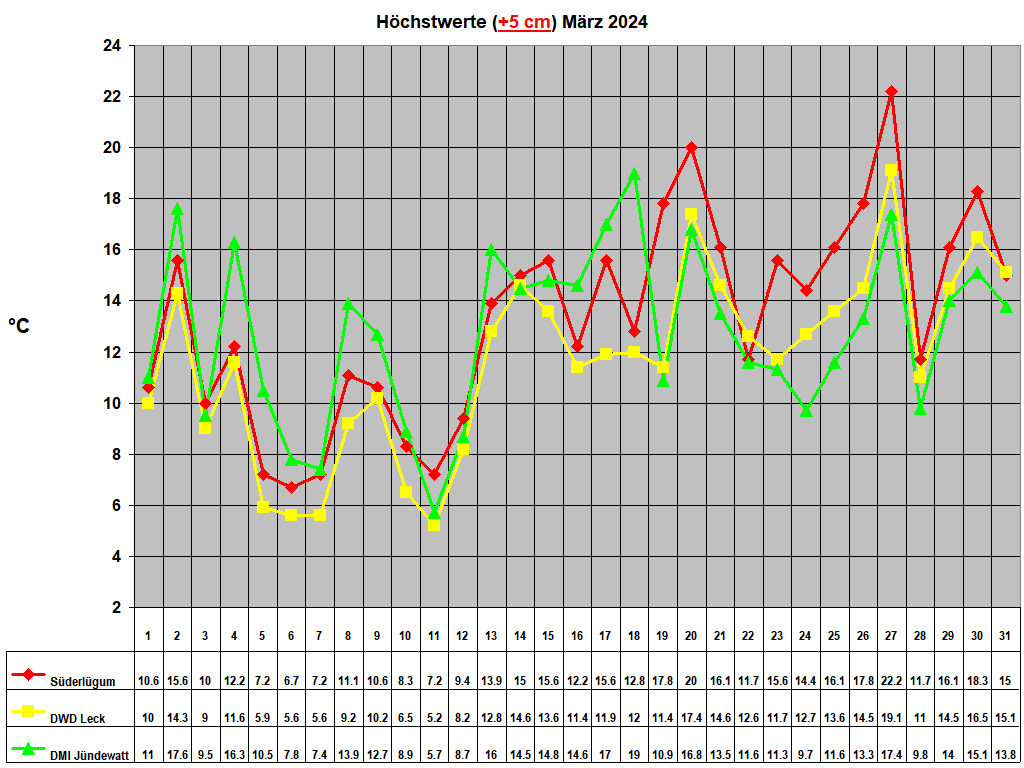 H�chstwerte (+5 cm) M�rz 2024