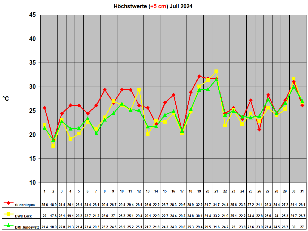 H�chstwerte (+5 cm) Juli 2024