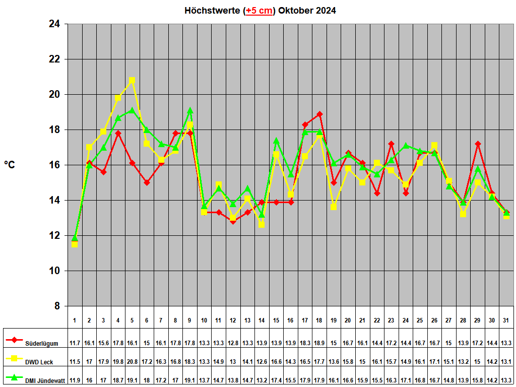 H�chstwerte (+5 cm) Oktober 2024