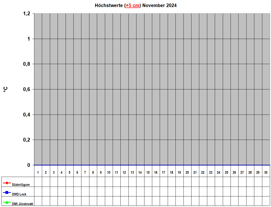 Hchstwerte (+5 cm) November 2024